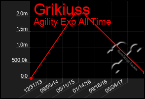 Total Graph of Grikiuss