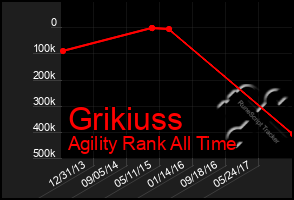 Total Graph of Grikiuss