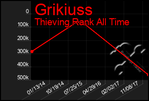 Total Graph of Grikiuss