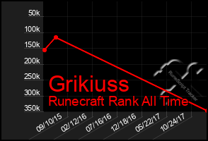 Total Graph of Grikiuss