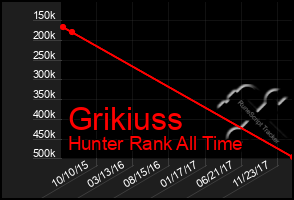 Total Graph of Grikiuss