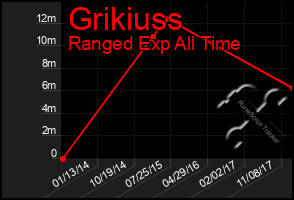 Total Graph of Grikiuss