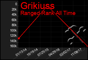 Total Graph of Grikiuss