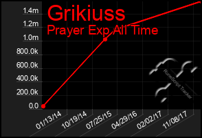 Total Graph of Grikiuss