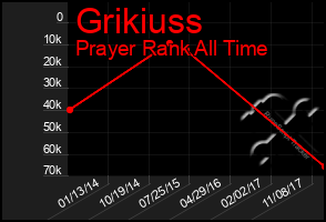 Total Graph of Grikiuss