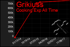 Total Graph of Grikiuss