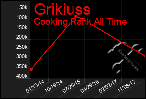 Total Graph of Grikiuss