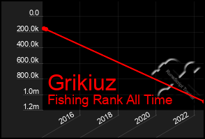 Total Graph of Grikiuz