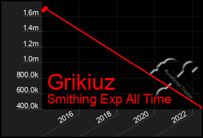 Total Graph of Grikiuz