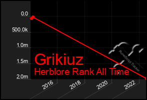 Total Graph of Grikiuz