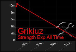 Total Graph of Grikiuz