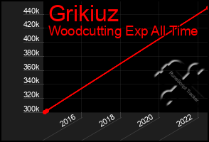 Total Graph of Grikiuz