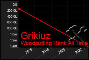 Total Graph of Grikiuz