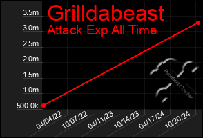 Total Graph of Grilldabeast