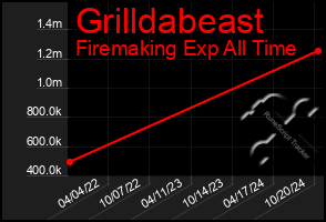 Total Graph of Grilldabeast