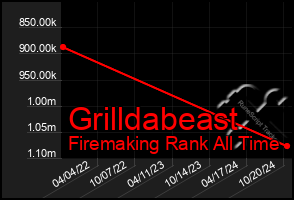 Total Graph of Grilldabeast