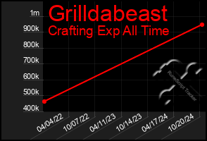 Total Graph of Grilldabeast