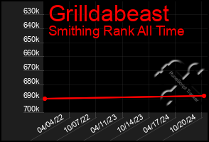 Total Graph of Grilldabeast