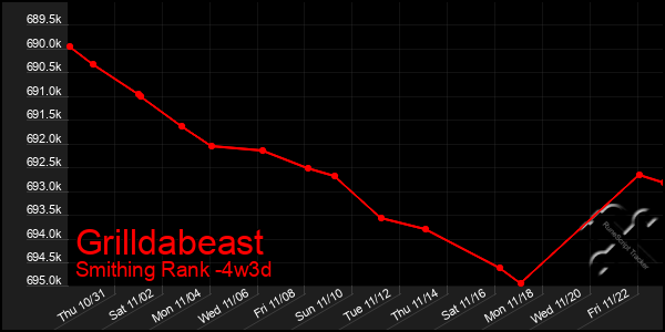 Last 31 Days Graph of Grilldabeast