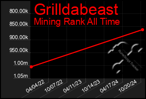 Total Graph of Grilldabeast