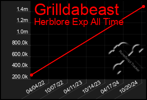 Total Graph of Grilldabeast