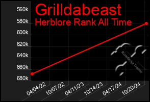 Total Graph of Grilldabeast