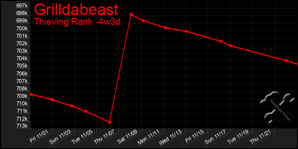 Last 31 Days Graph of Grilldabeast