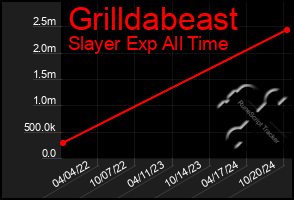 Total Graph of Grilldabeast