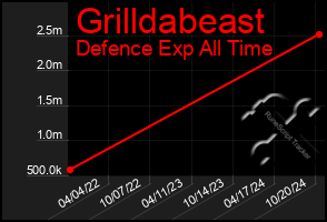 Total Graph of Grilldabeast