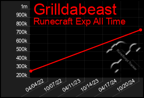 Total Graph of Grilldabeast