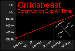 Total Graph of Grilldabeast