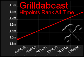 Total Graph of Grilldabeast