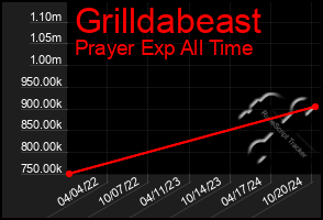 Total Graph of Grilldabeast