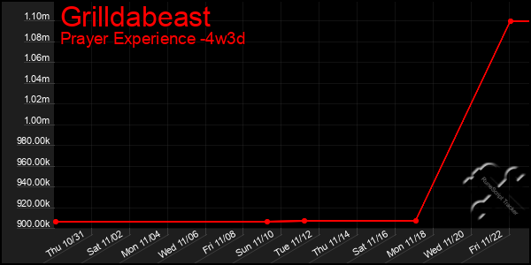 Last 31 Days Graph of Grilldabeast