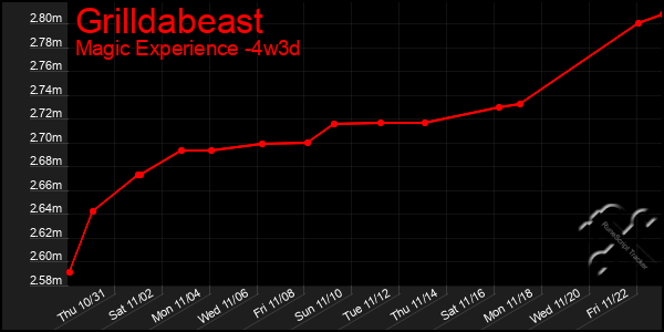 Last 31 Days Graph of Grilldabeast