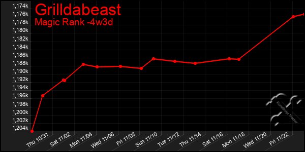 Last 31 Days Graph of Grilldabeast