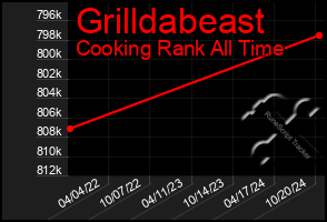 Total Graph of Grilldabeast