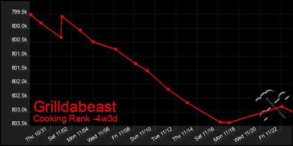 Last 31 Days Graph of Grilldabeast