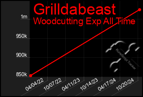 Total Graph of Grilldabeast