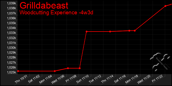 Last 31 Days Graph of Grilldabeast