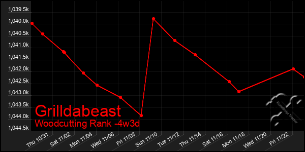 Last 31 Days Graph of Grilldabeast