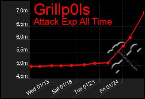 Total Graph of Grillp0ls