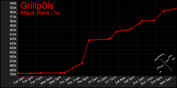 Last 7 Days Graph of Grillp0ls