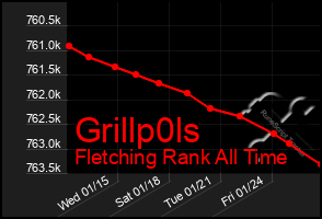 Total Graph of Grillp0ls