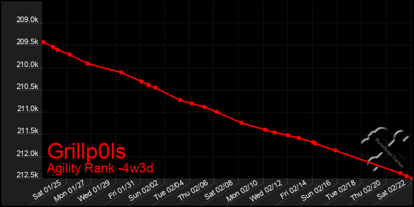 Last 31 Days Graph of Grillp0ls