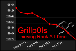 Total Graph of Grillp0ls