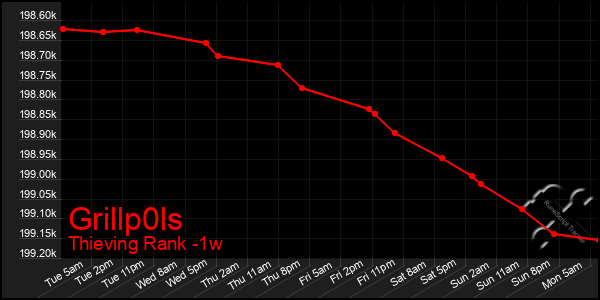 Last 7 Days Graph of Grillp0ls