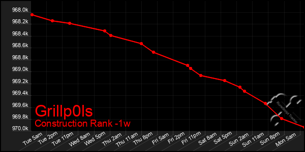 Last 7 Days Graph of Grillp0ls