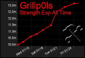 Total Graph of Grillp0ls