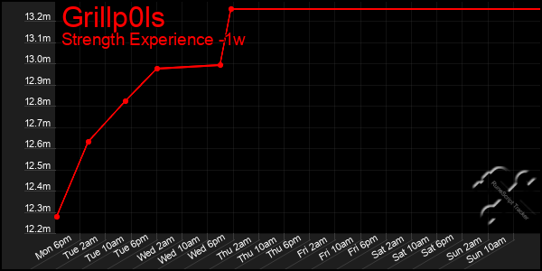 Last 7 Days Graph of Grillp0ls